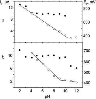 Influence of pH on peak current (●) and peak potential (○) values obtained by cyclic voltammetry at a non-activated CFE for a) 1.0 × 10−4 M EE2 and b) 1.0 × 10−4 M DES.