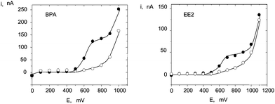 Hydrodynamic voltammograms obtained by flow injection with amperometric detection at a non-activated CFE after injection of 50-μL aliquots of (●) 1.0 × 10−5 M BPA or EE2 in 0.1 M phosphate buffer solution of pH 7.0; (○) supporting electrolyte.