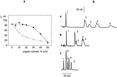 (a) Influence of the organic solvent percentage on the peak current obtained by flow injection of 50 μL aliquots of 1.0 × 10−5 M OPP in acetonitrile : 0.05 M phosphate buffer solution of pH 7.0 (●); methanol : 0.05 M phosphate buffer solution of pH 7.0 (○); (b) chromatographic separation of 1) E3, 2) BPA, 3) EE2, 4) OPP, 5) DES using 25 : 75 (A); 30 : 70 (B) and 40 : 60 (C) acetonitrile : 0.05 M phosphate buffer solutions as the mobile phase; Edet = 0.7 V vs. Ag/AgCl.