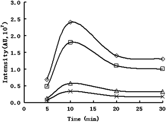 The effect of the time on derivatisation (○ palmitic acid, □ linoleic acid, △ oleic acid, × linolenic acid).