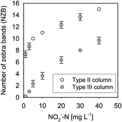 Relationship between NO2−-N concentration and NZB (Col-2 solution; symbol: average; error bar: standard deviation).