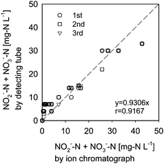 Performance of detection by the Type III column (domestic wastewater samples: No. 1–19; Col-2 solution; n = 3).