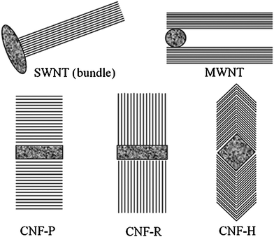 Schematic representation of different stacking shapes of graphene sheets of CNT and CNF. CNF–P: platelet carbon nanofiber; CNF–R: ribbon-like carbon nanofiber; CNF–H: herringbone carbon nanofiber (reproduced with permission from Ref. 8).