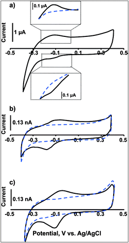Cyclic voltammetry of cyt c on carboxylic acid-terminated surfaces of (a) VACNF, (b) glassy carbon, and (c) gold electrodes. The solid lines are voltammograms with cyt c immobilized onto the electrodes; the dashed lines are background voltammograms taken before cyt c was introduced into the cell (reproduced with permission from Ref. 49).