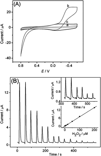 (A) Cyclic voltammograms of 5.0 mM H2O2 at bare (a) and CNF-modified GCE (b) in pH 7.0 PBS, and the CNF-modified GCE in pH 7.0 PBS (c). Scan rate: 0.01 V s−1. (B) Flow injection analysis with successive injections of 200, 100, 50, 20, 10, 3.0 and 1.0 μM H2O2 (from left to right) into pH 7.0 PBS at flow rate of 2.0 mL min−1 at −0.3 V. Upper inset: amplified response curve for injections of 10, 3.0 and 1.0 μM H2O2; lower inset: linear calibration curve (reproduced with permission from Ref. 18).