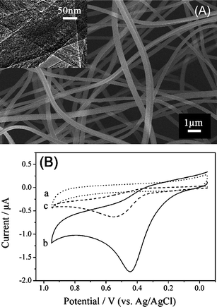 (A) SEM image of electrospun CNFs. Inset shows TEM image of CNFs. (B) CVs of 0.1 M PBS (pH 7.0) a) plain and b) containing 1 mM NADH at the CNF–CPE; c) Corresponding CV of (b) with the CPE. Scan rate: 50 mV s−1 (reproduced with permission from Ref. 31).