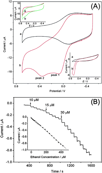 (A) Cyclic voltammograms of CNF-modified electrode in (a) 0.2 M pH 7.0 PBS and (b) (a) + 2.0 mM NADH. Inset: cyclic voltammograms of bare (lower) and untreated CNF-modified (upper) electrodes in (a) 0.2 M pH 7.0 PBS and (b) (a) + 2.0 mM NADH. Scan rate, 10 mV s−1. (B) Successive amperometric response of the ADH/CNF-modified electrode to ethanol in pH 7.0 PBS at +0.06 V. The ethanol addition each time is from 10, 15, and 30 μM as indicated. Inset shows linear calibration curve (reproduced with permission from Ref. 20).