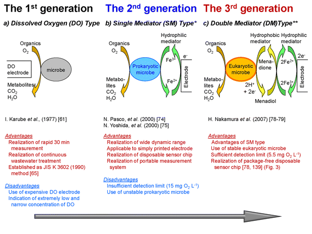 History of typical BOD biosensor developments. *The illustrations of the principle are modified from those in ref. 75. **The schematic diagram is from ref. 75, 81 and 83.