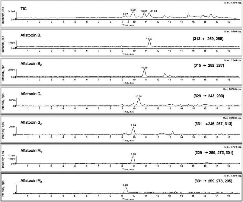 LC-ESI-MS/MS total ion chromatogram (TIC) of a blank serum sample spiked with six aflatoxins at level of 20 μg L−1.