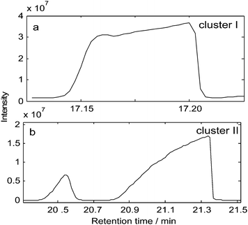 The total ionic chromatograms (TICs) of peak cluster I and peak cluster II from GC-MS data of Herba Houttuyniae volatile oil.