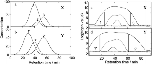 The simulated overlapping chromatograms and the results of FSMWEA analysis. (a) and (b): The chromatograms of matrix X and Y. (c) and (d): The plots of evolving eigenvalues of X and Y obtained using FSMWEA with a window size of five.