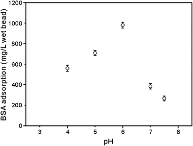 The dependence of BSA adsorption capacity on pH of the adsorption solution. The affinity adsorption was prepared by loading Cu2+ on the composite matrix prepared by treatment in ammonia solution for 12 h.
