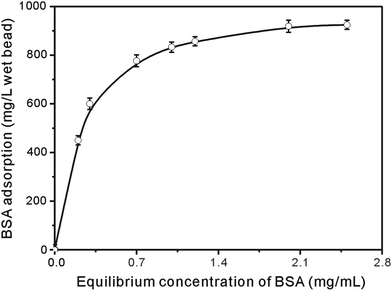 Adsorption isotherm of BSA to the immobilized metal affinity adsorbent at pH 6, T = 25 °C.