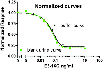Normalized SPR reference calibration curves performed in the presence of the time-diluted blank urine (■) and TM buffer (▼). All values are mean ± SD from triplicate measurements of each sample.