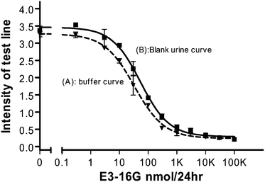 Buffer (▼) and urine blank (■) standard curves obtained from test strips, calibrated with duplicate measurements. Error bars represent the SD of the measurements.