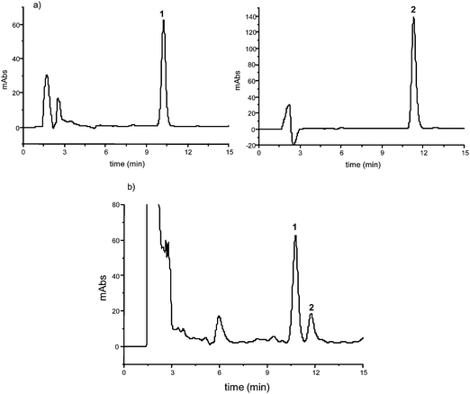 Chromatograms of the analysis of azadirachtin (1) and 3-tigloylazadirachtol (2) in methanolic extract of kernels from Azadirachta indica: a) standards (20 and 40 μg mL−1, respectively; injected volume 20 μL; optimal conditions section 2.4.3); b) SPE extract (20 mg mL−1; injected volume 20 μL; optimal conditions section 2.4.1.1).