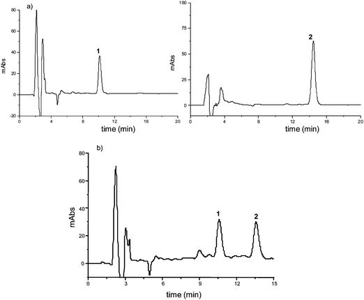 Chromatograms of the analysis of azadirachtin (1) and 3-tigloylazadirachtol (2) in seed oil from Azadirachta indica: a) standards (10 and 20 μg mL−1, respectively; injected volume 20 μL; optimal conditions section 2.4.3); b) SPE extract (15 mg mL−1; injected volume 20 μL; optimal conditions section 2.4.2.1).