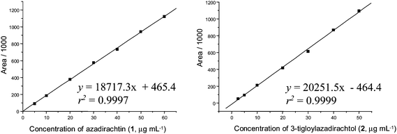 Mean calibration curves for azadirachtins 1 (mean ± 1.4 RSD, n = 3) and 3-tigloylazadirachtol (2) (mean ± 1.2 RSD, n = 3); elution: acetonitrile–MeOH–THF–H2O (34 : 4 : 1 : 61).
