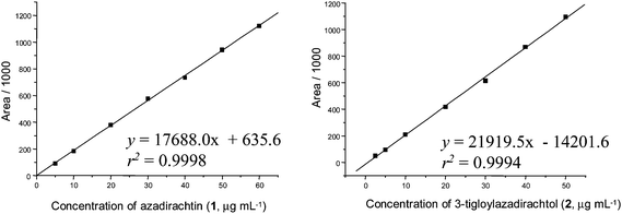 Mean calibration curves for azadirachtins 1 (mean ± 0.76 RSD, n = 3) and 3-tigloylazadirachtol (2) (mean ± 1.3 RSD, n = 3); elution: MeOH–acetonitrile–THF–H2O (36.75 : 7.35 : 4.9 : 51).