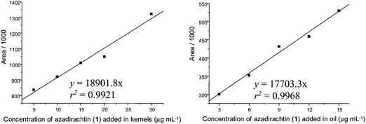 Mean calibration azadirachtin 1 addition curves for kernels [mean ± 2.8 RSD, n = 3; elution: acetonitrile–MeOH–THF–H2O (34 : 4 : 1 : 61)] and seed oil [mean ± 1.6 RSD, n = 3; elution: MeOH–acetonitrile–THF–H2O (36.75 : 7.35 : 4.9 : 51)] from Azadirachta indica.