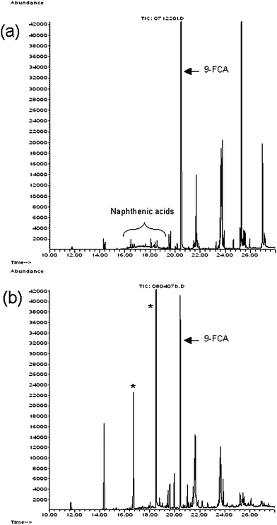 SIM (m/z 267) chromatogram of extracts of fish flesh samples that were spiked with 1 μg of Merichem naphthenic acids and 1 μg of the surrogate standard 9-FCA. These extracts were derivatized with Reagent 2 (a) and Reagent 3 (b), MTBSTFA with 1% t-BDMCS. The naphthenic acids elute between 15 and 20 min, where two large peaks (*) appear at 16.7 and 18.8 min in panel (b). The standard 9-FCA elutes at 20.5 min.
