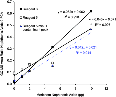 Calibration plots generated from solutions of Merichem naphthenic acids containing 1 μg of 9-FCA. One calibration line was prepared with Reagent 8 (devoid of 1% t-BDMCS) and one was prepared with Reagent 5 (containing 1% t-BDMCS). Ratios of the integrated total area under the hump between 15 and 20 min and the area under the 9-FCA peak were used to generate these plots. A third calibration line was generated by subtracting the area of the contaminating peak from the total area of the hump between 15 and 20 min. Each point is the mean of three analyses and the error bars, which are usually smaller than the symbol, represent one standard deviation.