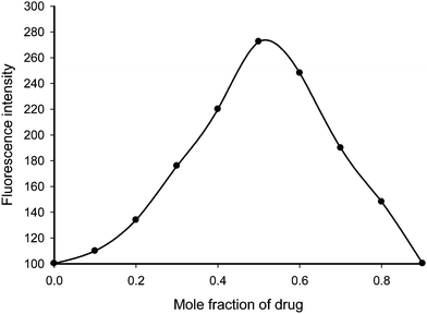 Job's plot for combining molar ratio between clomipramine and alizarin red S.