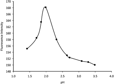 Effect of different pH on the fluorescence intensity of the product (clomipramine, 20 μg ml−1).