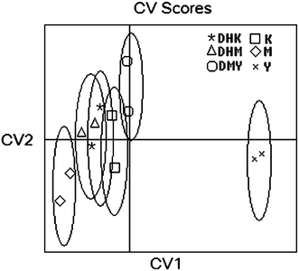 Canonical variate (CV) plot of the six kavalactones discriminated by the developed FTIR-PLS calibration model.