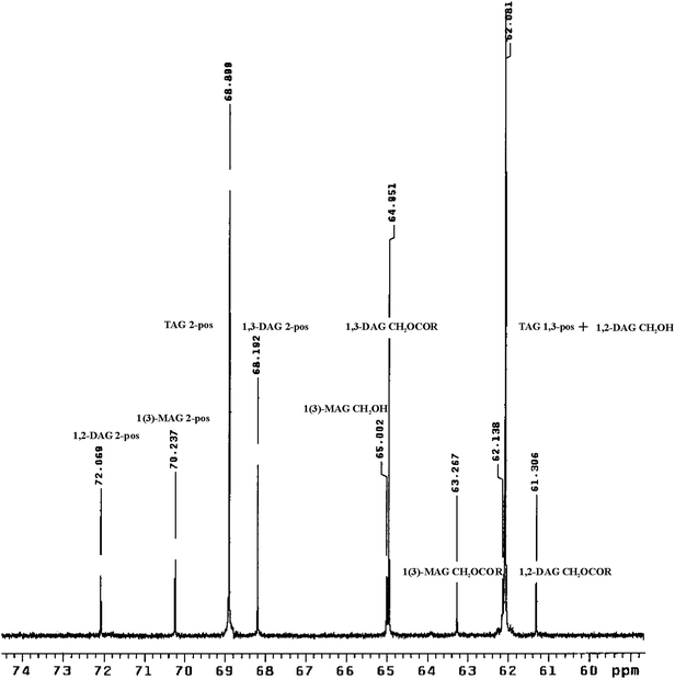 The glycerol backbone carbon region 60–74 ppm of the 500 MHz 13C spectrum of the lampante olive oil sample with 25.9% free acidity. The resonances of 1(3)-MAG, 1,3-DAG, 1,2-DAG and TAG were assigned.