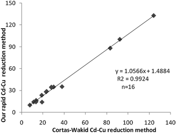 Correlation of serum total NO assay (μmol L−1).
