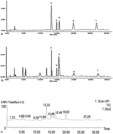 LC–UV chromatogram and the TICs of standard mixture and LR extract. Chromatographic conditions are described in the experimental section: (a and b) LC–UV chromatogram of the standard mixture and the LR extract recorded at 238 nm, respectively; (c) TIC of LR extracts (1) 8-O-acetylshanzhiside methyl ester; (2) loganin, (3) 8-deoxyshanzhiside; (4) phloyoside II; and (5): shanzhiside methyl ester.