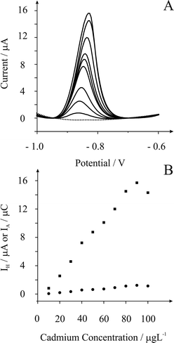 Part A depicts typical square wave voltammetric profiles for additions of cadmium(ii) to 0.1 M HCl (pH 1.1) using a deposition potential of −1.2 V (vs. SCE) and a deposition time of 200 seconds. Part B is the analysis of the peak height, IH (squares) and peak area, IC (circles) resulting from additions of cadmium(ii).