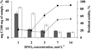 Effect of nitric acid concentration on digestion of 500 mg of sample mass; effectiveness of organic matter digestion performed under oxygen pressure (gray bars) and without oxygen pressure (white bars). Lines represent the residual acidity obtained from digestion performed under oxygen pressure (-■-) and without oxygen pressure (-△-).