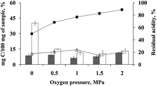 Effect of oxygen pressure on digestion of 500 mg of bovine liver. Digestions performed using 7 mol L−1 HNO3 (gray bars) or 2 mol L−1 HNO3 (white bars). Lines represent the residual acidity obtained from digestion performed with 7 mol L−1 HNO3 (-■-) and 2 mol L−1 HNO3 (-△-).