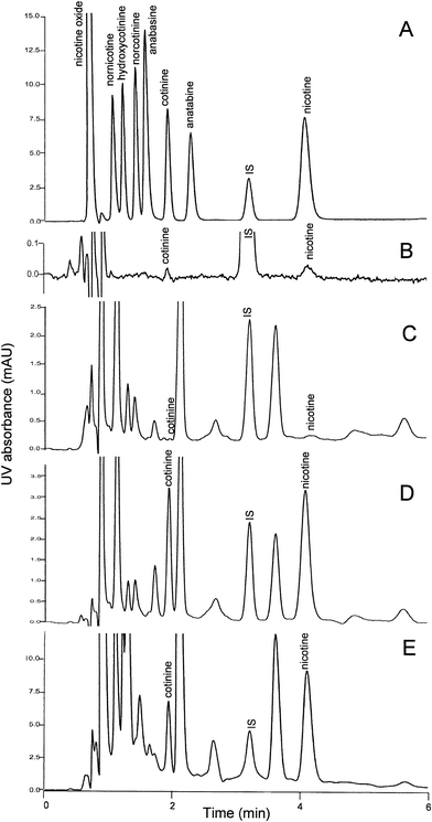 Chromatograms extracted from DAD spectra at 260 nm: (A) The pure standard mixtures of cotinine (2500 μg L−1), nicotine (5000 μg L−1), IS (1000 μg L−1) and 2500 μg L−1 each of norcotinine, nornicotine, 3-hydroxycotinine, nicotine oxide, anatabine and anabasine; (B) the lowest detectable concentrations of cotinine, 10 μg L−1 and nicotine, 20 μg L−1; (C) a blank with 18 μg L−1 of cotinine and 42 μg L−1 of nicotine determined; (D) its spiked urine samples with added 1000 μg L−1 of cotinine and 2000 μg L−1 of nicotine and (E) a QC sample collected from heavy smoker with concentration of cotinine measured as 1743 μg L−1 and nicotine as 6033 μg L−1.