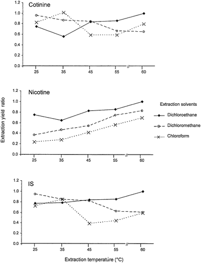 The temperature effect on the dichloroethane, dichloromethane and chloroform extraction yields of cotinine, nicotine and IS (Extraction yield ratio = 1 was defined for the optimum condition of dichloroethane extraction at 60 °C).