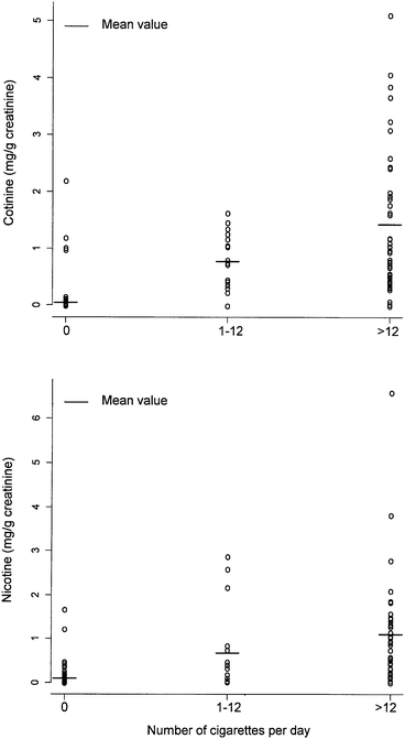 Distribution of urinary cotinine and nicotine levels in 245 study samples (188 non-, 17 light and 40 heavy smokers).