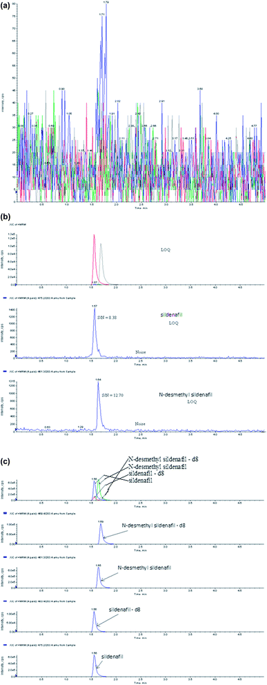 MRM chromatograms of (a) blank, (b) sildenafil and N-desmethyl sildenafil at LOQ concentration and (c) sildenafil, N-desmethyl sildenafil, sildenafil-d8 and N-desmethyl sildenafil-d8 at ULQ concentrations.