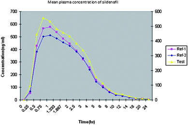 Typical plasma concentration versus time profiles for sildenafil.