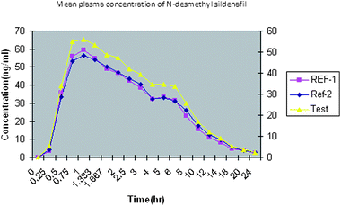 Typical plasma concentration versus time profiles for N-desmethyl sildenafil.