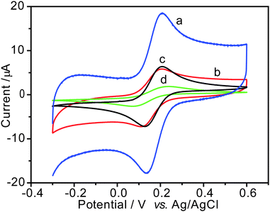 Cyclic voltammograms of 0.1 mM [Fe(CN)6]3−/4− at AuNPs/MWCNTs/SPE (a), MWCNTs/SPE (b), AuNPs/SPE (c) and bare SPE (d). Scan rate: 50 mV s−1.