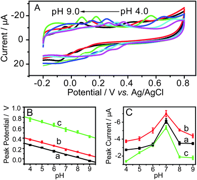 A. Cyclic voltammograms of hydroquinone, catechol and resorcinol in PBS at the pH of 4.0, 5.0, 6.0, 7.0, 8.0, and 9.0. B–C. Influences of pH on the oxidation peak potentials and currents of hydroquinone (a), catechol (b) and resorcinol (c). Scan rate: 50 mV s−1, Concentration of each isomer: 1.6 × 10−4 M.