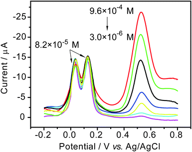 Differential pulse voltammetry for AuNPs/MWCNTs/SPE in the solution of hydroquinone and catechol (8.2 × 10−5 M for each) in pH 7.0 PBS and containing different concentrations of resorcinol in the range from 3.0 × 10−6 M to 9.6 × 10−4 M.
