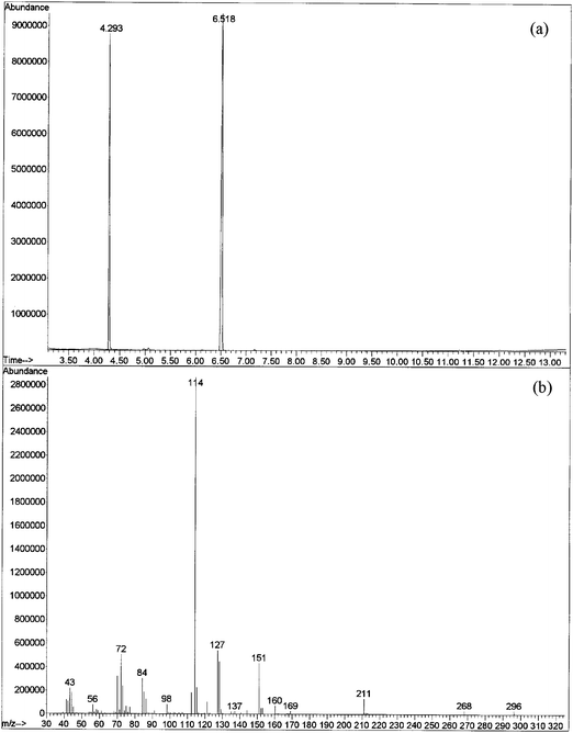 TIC (a) and mass spectrum (b) of TMS derivative of EA 2192 obtained under the optimized GC-MS conditions.