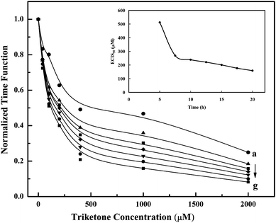 5α-Lanost-8-ene-3,7,11-trione (S4): inhibition curves were obtained for each S4 concentration (Fig. 1A, curves a–g) at various exposure times (h): (a) 5.0, (b) 7.5, (c) 10, (d) 12.5, (e) 15, (f) 17.5 and (g) 20. The normalized time response function (y-axis), f(C,t), was determined by taking the ΔRs (Fig. 1A, curves b–g), i.e., Rt − R0 at different S4 concentrations and dividing the values by the ΔRs (∼6.6 kΩ, Fig. 2, curve a) at f(0,t). Inset: relationship between the half-inhibition concentration (ECIS50) and exposure time during cell culture for 5α-lanost-8-ene-3,7,11-trione (S4). The ECIS50 value obtained for S4 was determined for each exposure time (Fig. 3, curves a–g) by extrapolating the value for the x-axis from the y-axis (0.5).