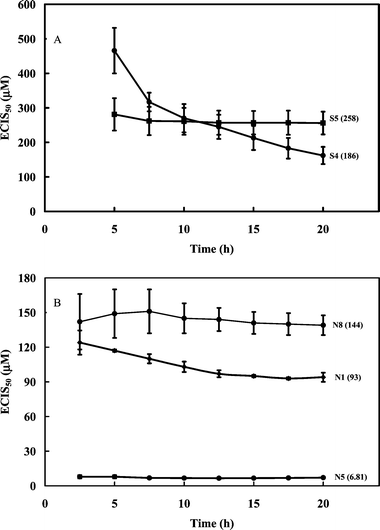 (A) Relationship between the half-inhibition concentration (ECIS50) and time, during cell culture for 5α-lanost-8-ene-3,7,11-trione (S4) and 24(R,S)-5α-lanost-8-ene-3,24,25-triol (S5a,b). (B) Relationship between the half-inhibition concentration (ECIS50) and time, during cell culture for 24-methylenelanosta-7,9(11)-diene-3β-ol-21-oic acid (N1, dehydroeburicoic acid), 4a-methylergosta-8,24(28)-diene-3,7,11-trion-26-oic acid (N5, Antcin B or Zhankuic acid A) and 24-methylenelanosta-8-ene-3β,15a-diol-21-oic acid (N8, sulfurenic acid). Data expressed as SEM, n = 2–3. ECIS50 values (µM) given in brackets.