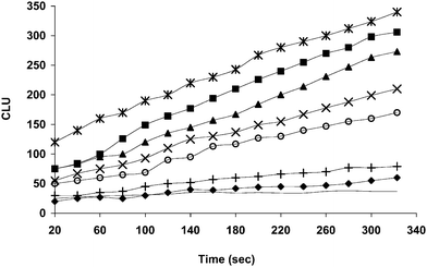 CL response graph obtained for different concentrations of MP extracted from water. () 1 ng mL−1 (■) 0.5 ng mL−1 (▲) 0.250 ng mL−1 (×) 0.1 ng mL−1 (○) 0.050 ng mL−1 (+) 0.010 ng mL−1 (◆) 0.005 ng mL−1 (-) Control.