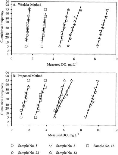 Normal plots of the replicate DO measurement for five samples (A) by WM, (B) by PM.