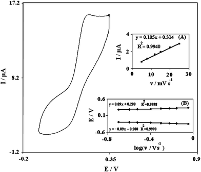 Cyclic voltammograms of PBNBH-TNMCPE in 0.1 M phosphate buffer solution (pH 7.0) at scan rate of 100 mV s−1. Insets: (A) Variations of I versus scan rates. (B) Variation of E versus the logarithm of the scan rates for high scan rates.
